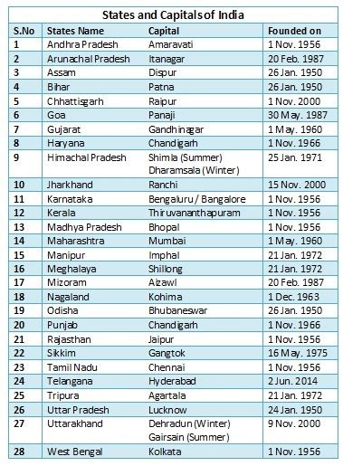 States and Capitals of India 2024, Updated List .